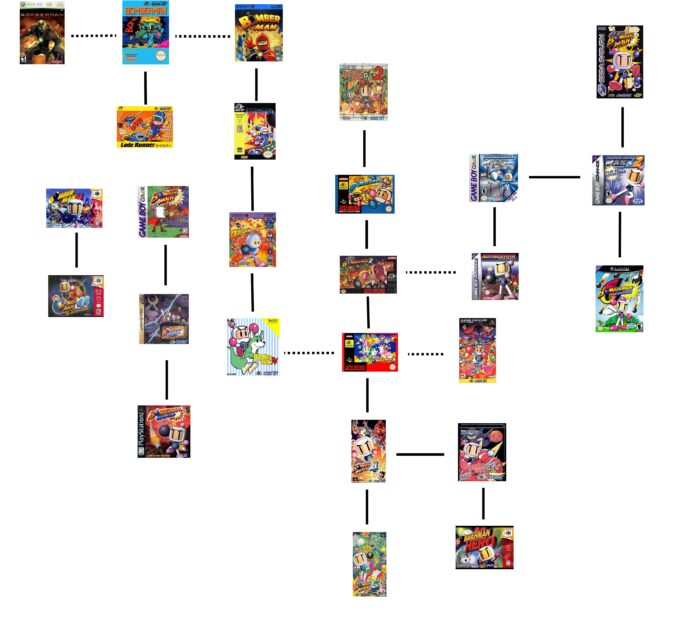 Evolution of Bomberman Games 1983-2018