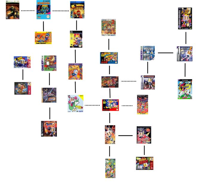 Evolution of Bomberman Games 1983-2018 